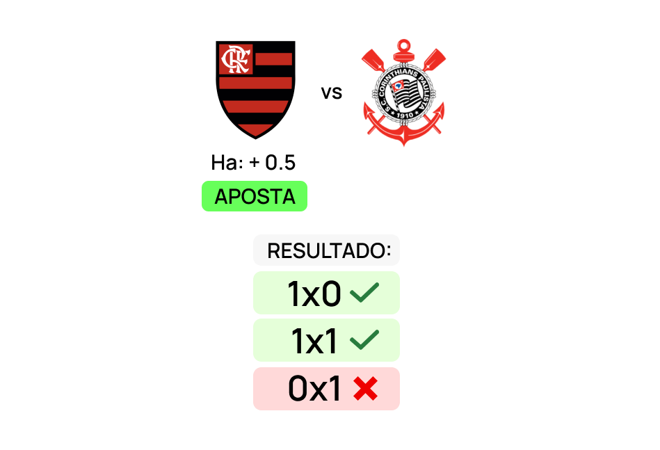 Imagem com brasão dos times do Flamengo e Corinthians, usando o handicap + 0.5 como exemplo de aposta e seus possíveis resultados