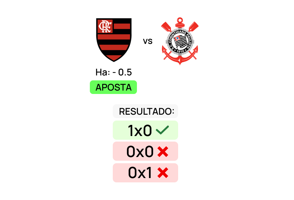 Imagem com brasão dos times do Flamengo e Corinthians, usando o handicap - 0.5 como exemplo de aposta e seus possíveis resultados, mostrando como funciona em casas de aposta