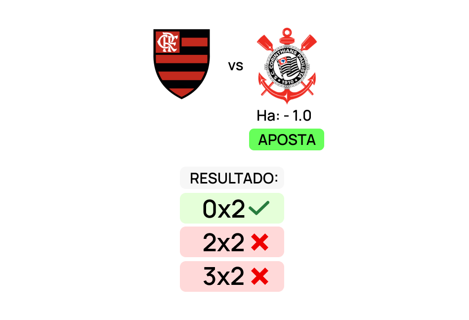 Imagem com brasão dos times do Flamengo e Corinthians, usando o handicap -1.0 como exemplo de aposta e seus possíveis resultados