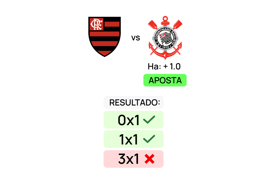 Imagem com brasão dos times do Flamengo e Corinthians, usando o handicap +1.0 como exemplo de aposta e seus possíveis resultados, mostrando como funciona em casas de aposta