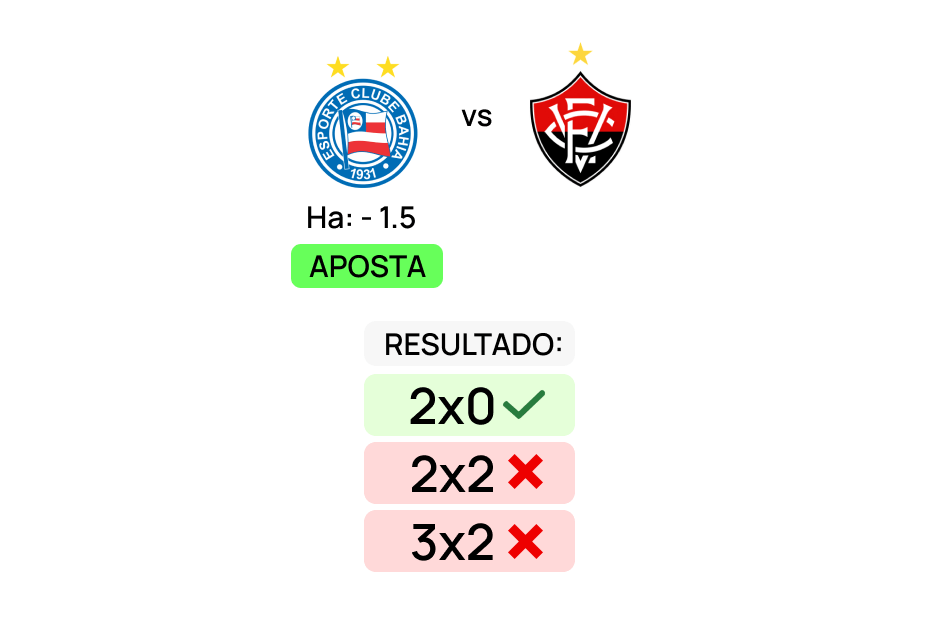 Imagem com brasão dos times do Bahia e Vitória, usando o handicap -1.5 como exemplo de aposta e seus possíveis resultados