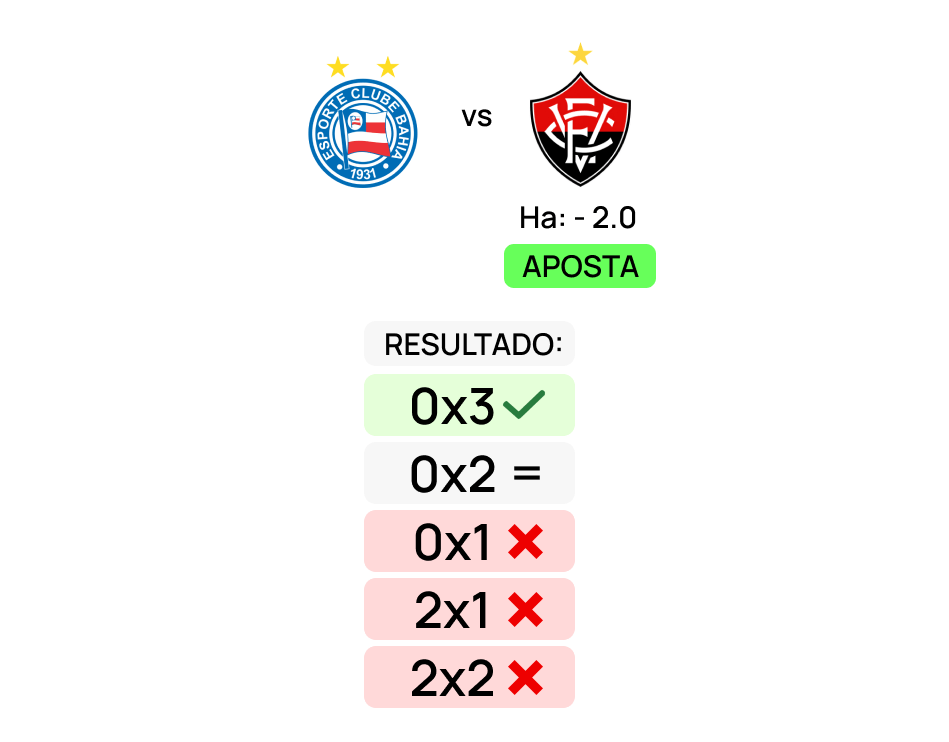 Imagem com brasão dos times do Bahia e Vitória, usando o handicap -2.0 como exemplo de aposta e seus possíveis resultados, mostrando como funciona em casas de aposta